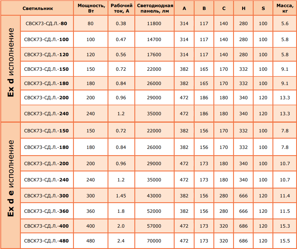 Таблица мощностей и габаритов взрывозащищенного прожектора СВСК73